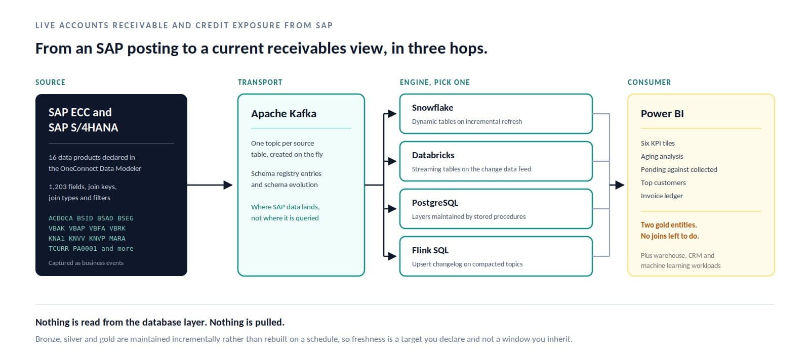 From SAP ECC and S/4HANA through Apache Kafka to Snowflake, Databricks, PostgreSQL or Flink SQL, and into a Power BI report
