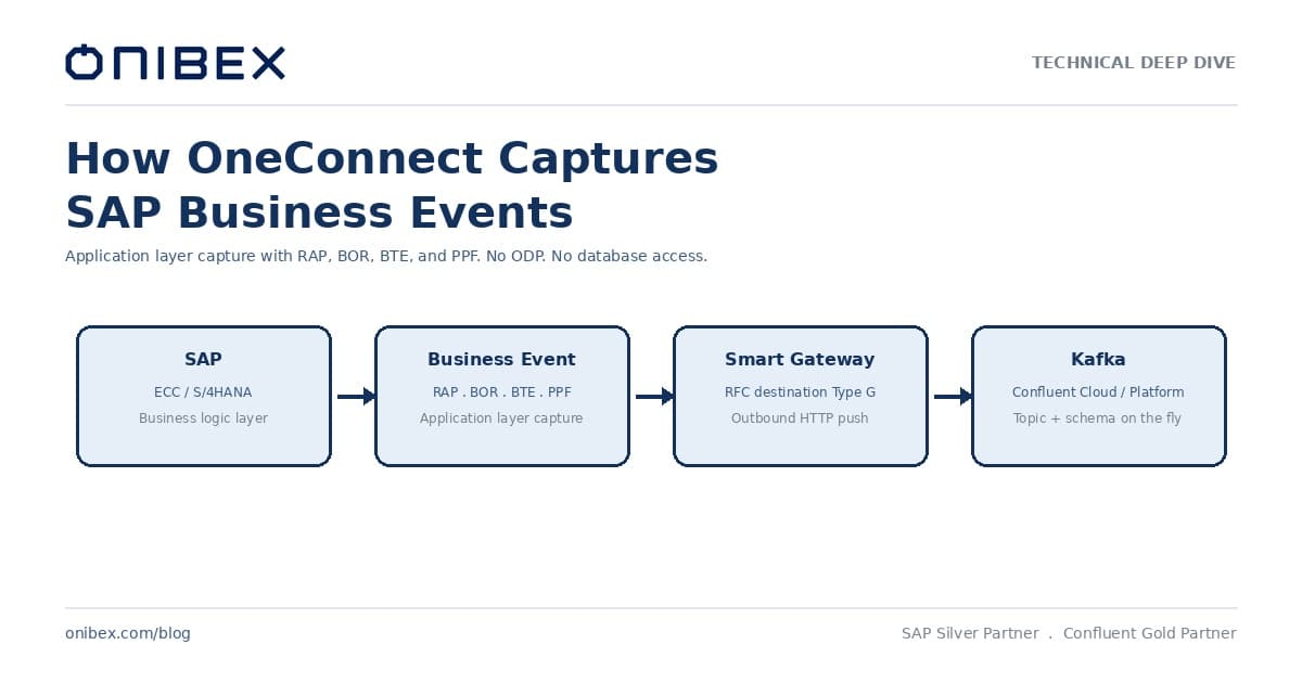 Diagram of an SAP business event flowing from SAP S/4HANA through the OneConnect Smart Gateway into Apache Kafka