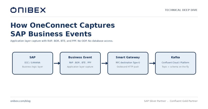 Diagram of an SAP business event flowing from SAP S/4HANA through the OneConnect Smart Gateway into Apache Kafka
