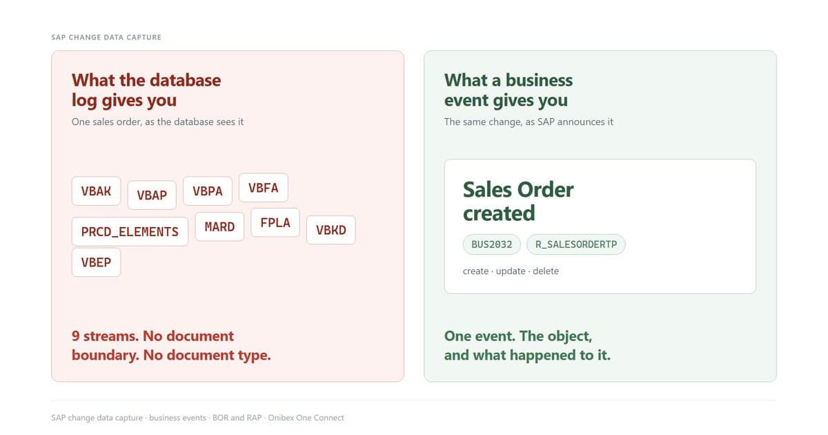 SAP business events compared with database log capture: nine disconnected SAP table names on the left, one Sales Order created event on the right