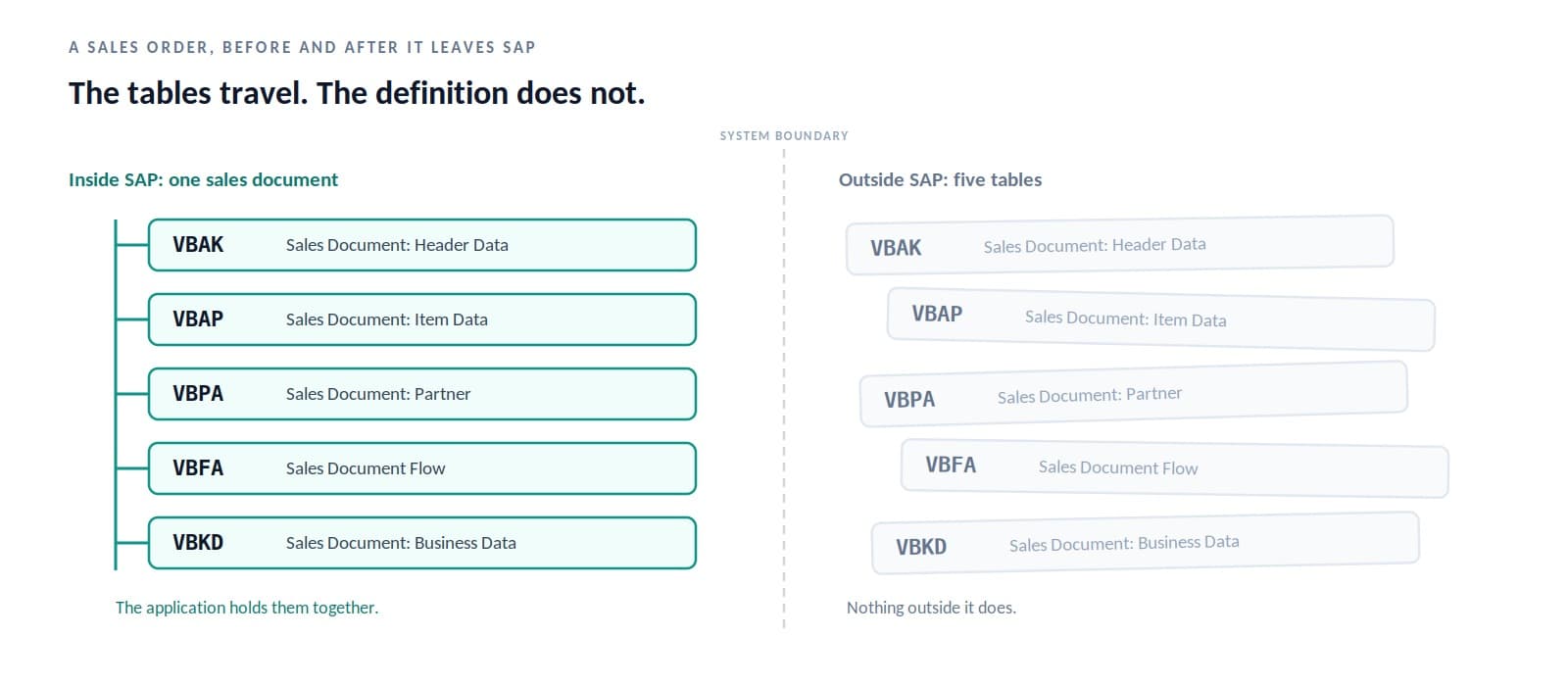 SAP data products as the nodes of a data mesh, streamed from SAP through Apache Kafka