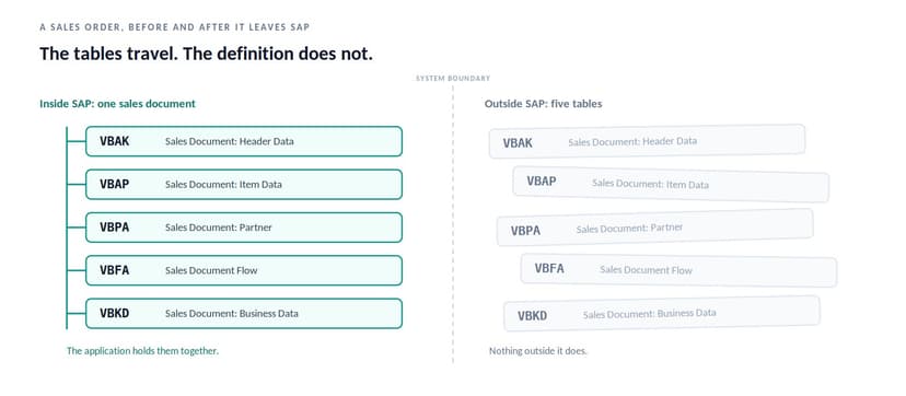 SAP data products as the nodes of a data mesh, streamed from SAP through Apache Kafka