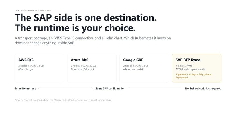 SAP integration without BTP: one SAP system with a single Type G destination feeding the same Helm chart on AWS EKS, Azure AKS, Google Cloud GKE and SAP BTP Kyma