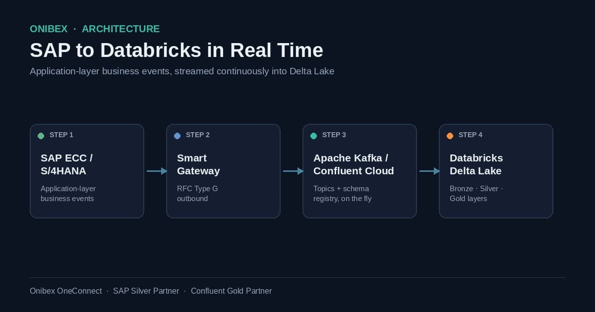 Diagram of SAP business events streaming through Kafka into Databricks Delta Lake