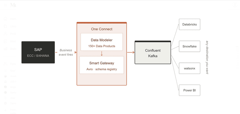 SAP to Kafka integration path from SAP tables through Avro serialization to a Confluent topic