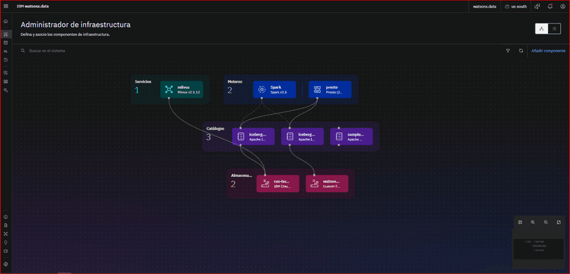 IBM watsonx.data infrastructure showing Presto and Spark engines, Iceberg catalogs, and S3-backed storage connected to SAP via OneConnect