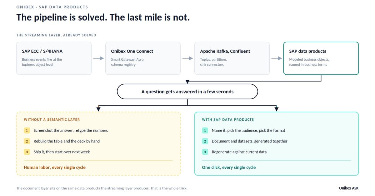 Diagram of SAP business events streaming through Onibex One Connect and Apache Kafka into SAP data products, then the last mile splitting into manual rebuilding versus one-click regeneration