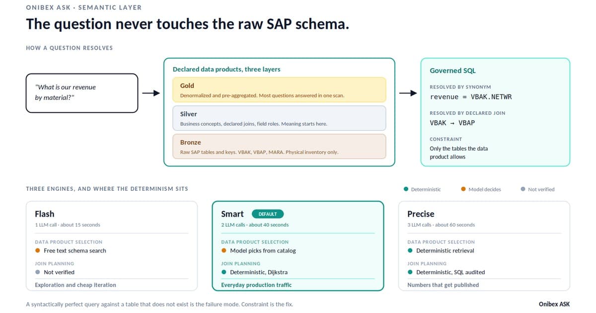 Diagram of a text-to-SQL agent for SAP: a question resolving through Bronze, Silver and Gold data products into governed SQL, and the three query engines with their deterministic steps