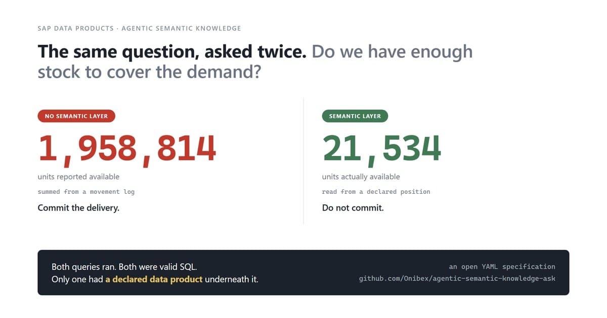 The same SAP stock question answered twice, with and without a semantic layer over SAP data products