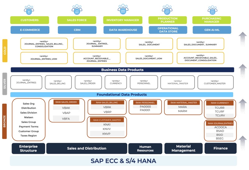 The Account Receivable Visibility data product, from SAP tables through foundational and business data products to the consumers on top