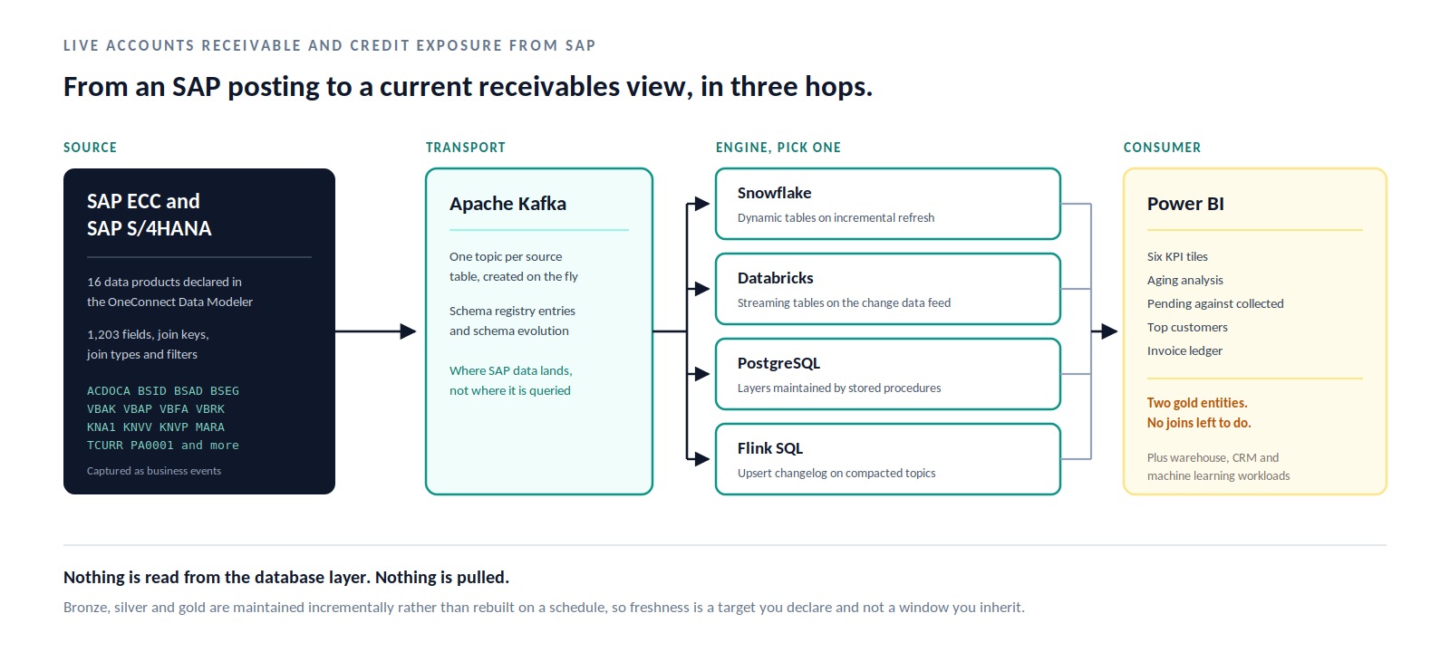 From SAP ECC and S/4HANA through Apache Kafka to one of four engines and into a Power BI report