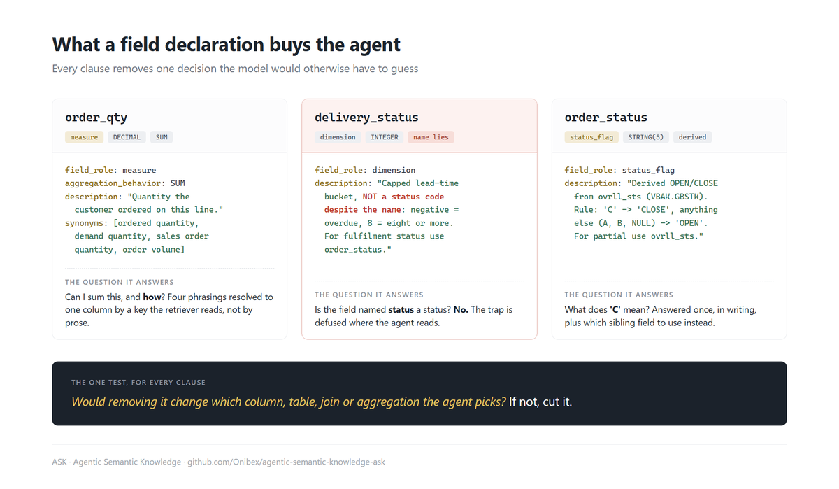 Three field declarations, and the decision each one removes from the model
