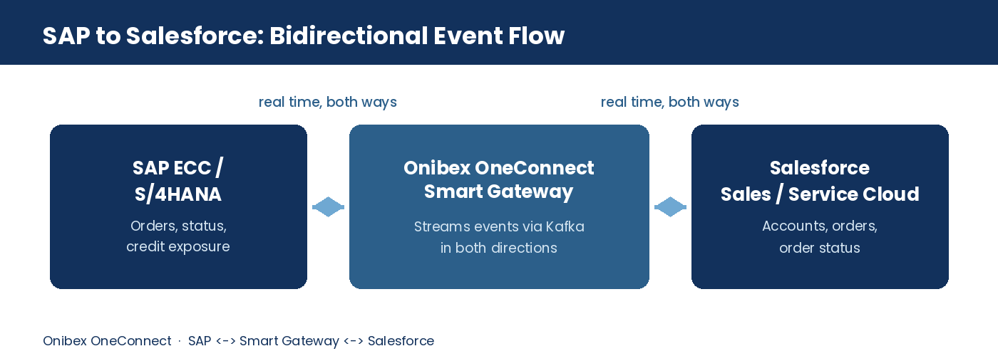 SAP to Salesforce bidirectional event flow through the Onibex OneConnect Smart Gateway: SAP ECC/S4HANA on one side, Salesforce Sales/Service Cloud on the other, streaming events in real time both ways