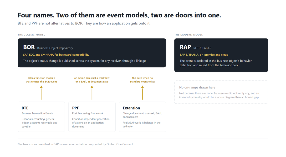 A two tier diagram. The top tier shows the two event models: BOR, tagged for SAP ECC and S/4HANA backward compatibility and noted as published for any receiver through a linkage, and RAP, tagged for S/4HANA and noted as declared in the behavior definition. The bottom tier shows on-ramps with arrows pointing into BOR: BTE from financial accounting, labelled as calling a function module that creates the BOR event; PPF as an action framework, labelled as an action that can start a workflow or a Business Add-In when the document is saved; and a third chip for change document, user exit, BAdI or enhancement, the path used when no standard event exists.