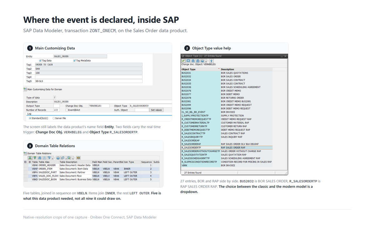 Three annotated crops of the SAP Data Modeler in transaction ZONT_ONECM on the Sales Order data product, whose name sits in the field the current screen still labels Entity. First, Main Customizing Data with Change Doc Obj. VERKBELEG and Object Type R_SALESORDERTP. Second, the Object Type value help open with 27 entries listing BOR and RAP events side by side, including BUS2032 as BOR SALES ORDER and R_SALESORDERTP as RAP SALES ORDER RAP. Third, Domain Table Relations showing five tables joined in sequence on VBELN, items INNER and the rest LEFT OUTER.