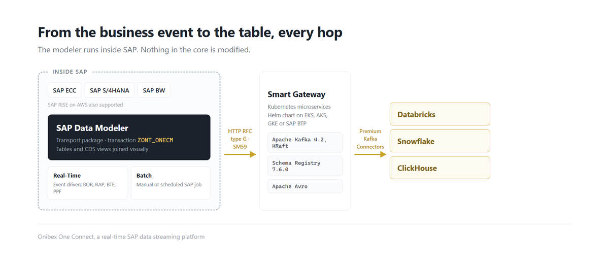 Architecture diagram, left to right: a container labelled SAP holding the sources SAP ECC, S/4HANA and BW together with the SAP Data Modeler at transaction ZONT_ONECM, then an HTTP RFC destination of connection type G configured in SM59 leaving the SAP boundary, then the Smart Gateway on Kubernetes, then an Apache Kafka 4.2 cluster in KRaft mode with Confluent Schema Registry 7.6.0 and Apache Avro serialization, then the Premium Kafka Connectors, then Databricks, Snowflake and ClickHouse.