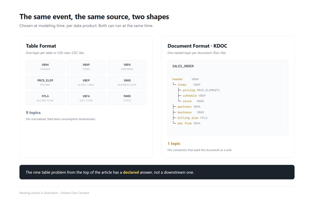 The same sales order shown twice. On the left, Table Format, as nine separate Kafka topics named after each table, noted as CDC-like. On the right, Document Format or KDOC, as one nested topic with the header at the top and items, partners and pricing nested beneath it, noted as IDoc-like.