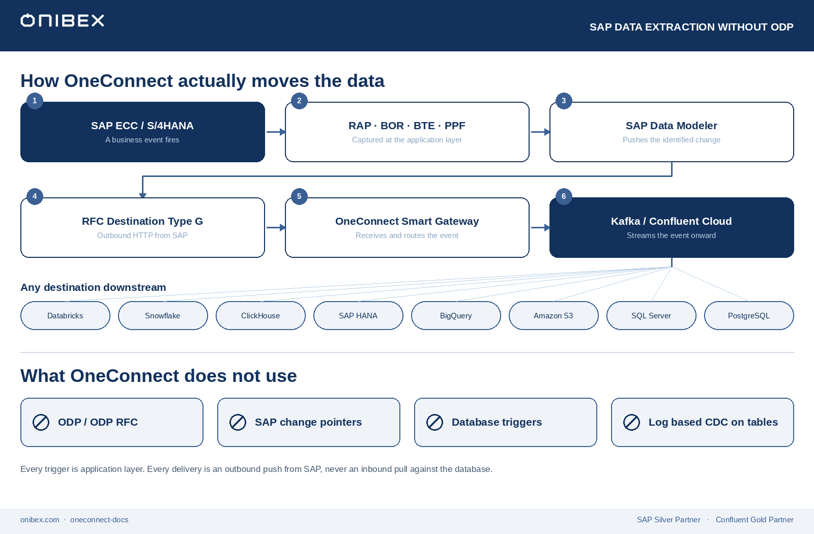 How OneConnect actually moves the data: a business event fires in SAP ECC/S4HANA, is captured at the application layer through RAP/BOR/BTE/PPF, pushed by the SAP Data Modeler over an RFC destination Type G to the Smart Gateway, and streamed onward through Kafka or Confluent Cloud to any downstream destination