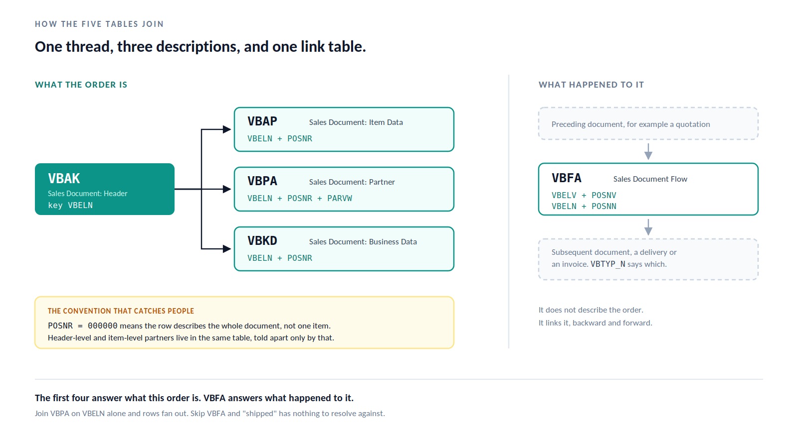 How the five tables of an SAP sales order data product join: VBAK as the anchor keyed on VBELN, VBAP, VBPA and VBKD keyed on VBELN plus POSNR, and VBFA as the link table