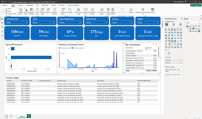 Power BI dashboard connected to Databricks showing accounts receivable analysis with VBAK, VBAP, VBRK, VBRP data including aging AR analysis and top customers