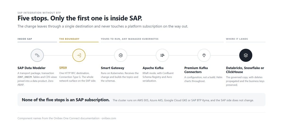 Architecture of an SAP streaming pipeline without BTP, five stops on one line: the SAP Data Modeler inside SAP, an SM59 Type G destination at the boundary, then the Smart Gateway, Apache Kafka and the Premium Kafka Connectors on your own Kubernetes cluster, landing in Databricks, Snowflake or ClickHouse