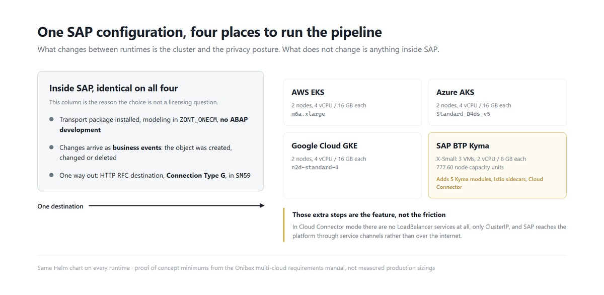 One SAP configuration feeding four runtimes: the same transport package, SM59 Type G destination and Helm chart on AWS EKS, Azure AKS, Google Cloud GKE and SAP BTP Kyma